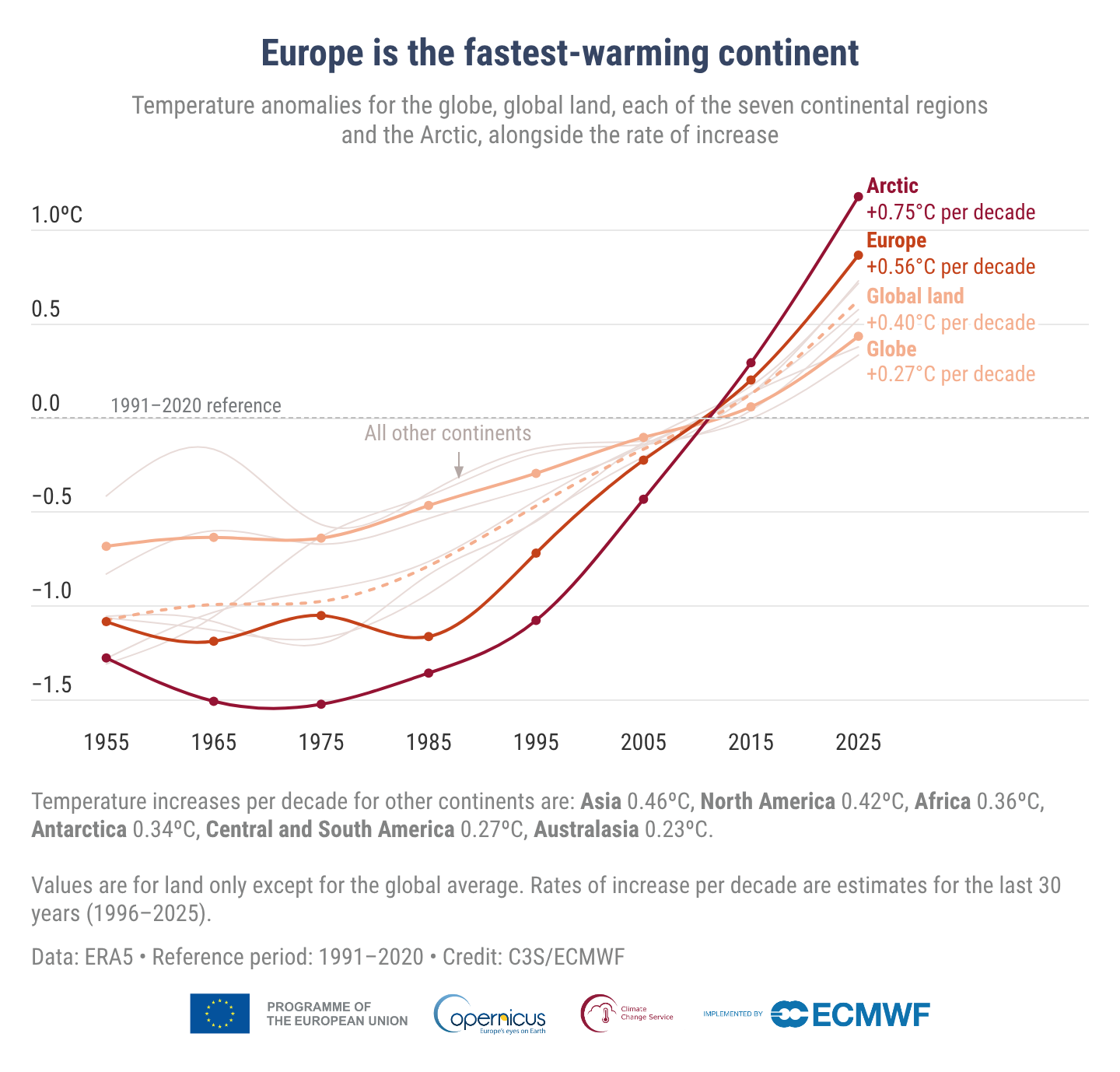 copernicus curve temp